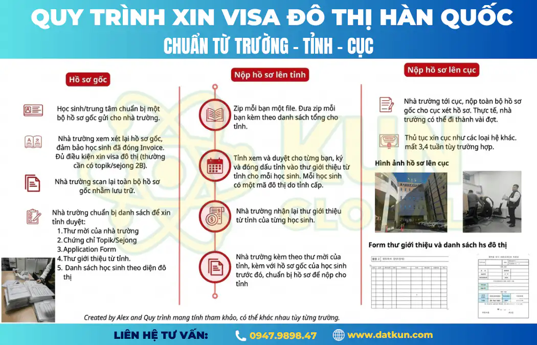 Quy Trình Xin Visa Đô Thị Hàn Quốc: Lộ Trình Chuẩn Từ Trường – Tỉnh – Cục